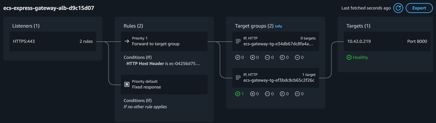 EC2 Load Balancers showing Express-managed ALB